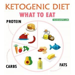 Keto Diet for Hypothyroidism